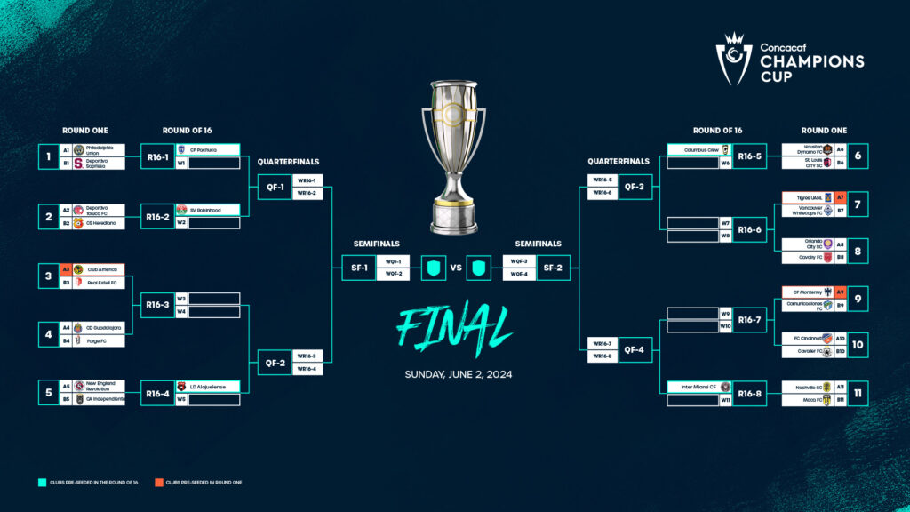 Una mirada detallada a la Copa de Campeones Concacaf 2024