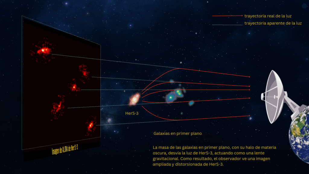 Descubren una rara Cruz de Einstein que revela materia oscura en el universo primitivo 