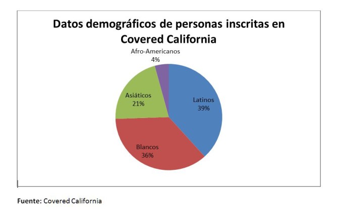 Covered California, cobertura, latinos