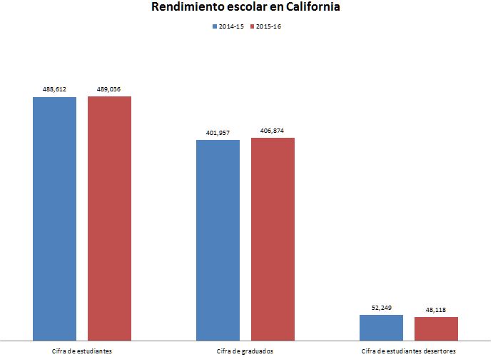 Aumenta índice de graduación en escuelas preparatorias de California