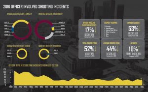 LAPD revela informe sobre uso de la fuerza policial durante 2016 officer involved shooting incidents