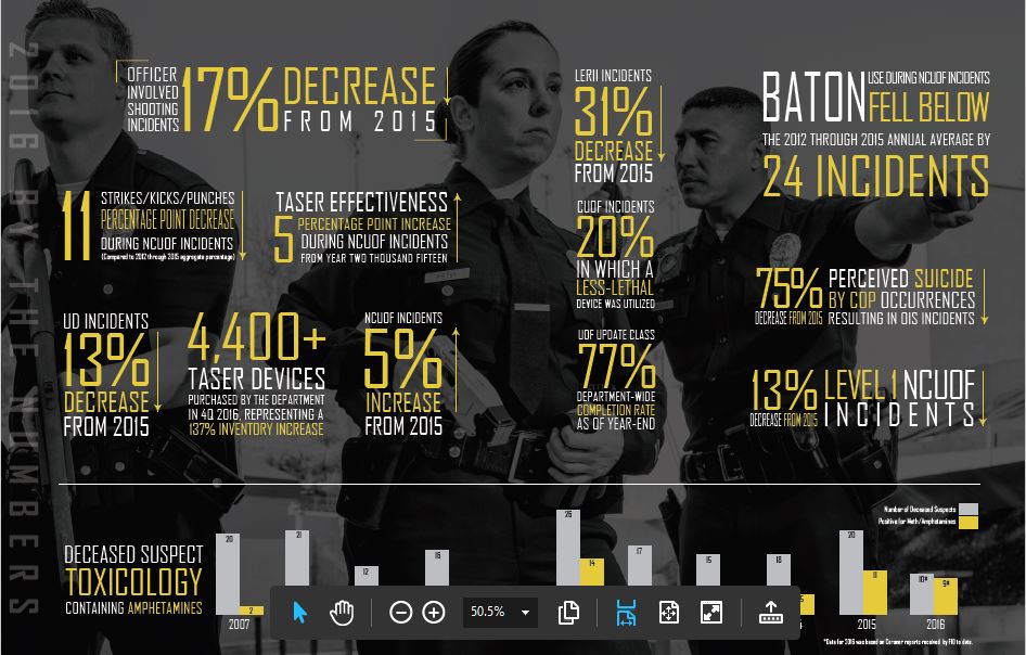 LAPD revela informe sobre uso de la fuerza policial durante 2016