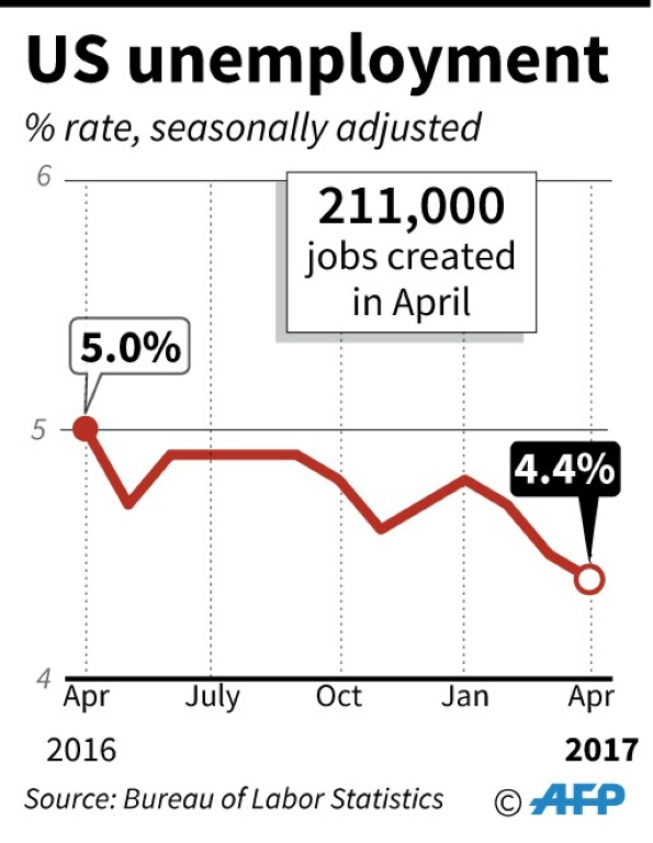 El desempleo en Estados Unidos bajó en abril en más de 10 años