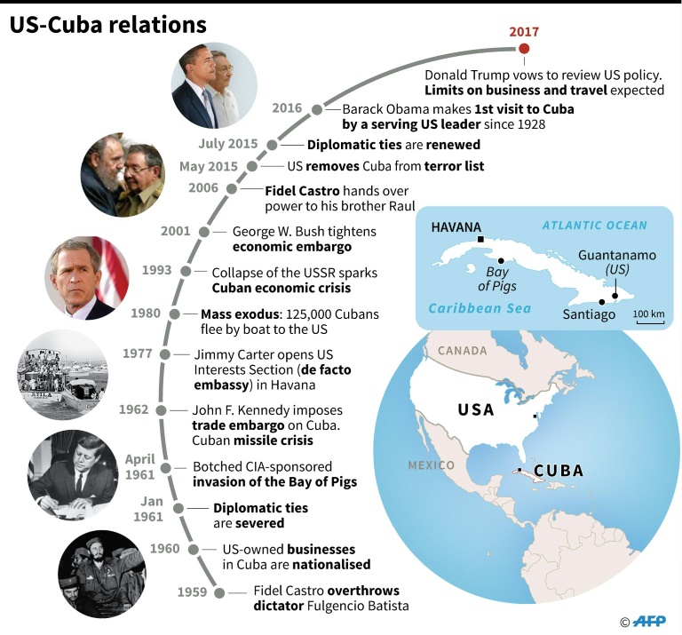 Relaciones EEUU-Cuba historial