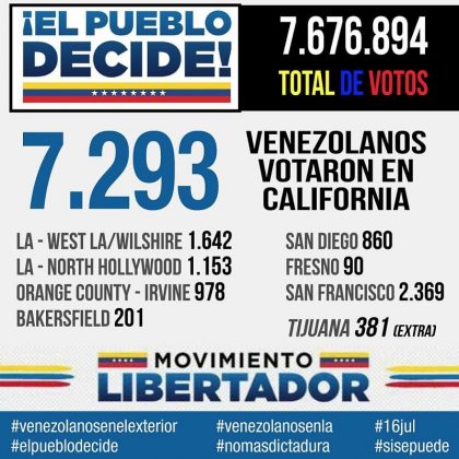 Venezolanos en Los Ángeles rechazaron masivamente a la Constituyente