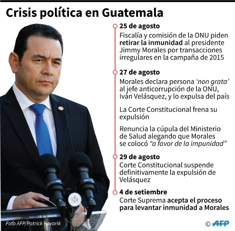 Congresistas consideran inmunidad de presidente guatemalteco acusado de corrupción