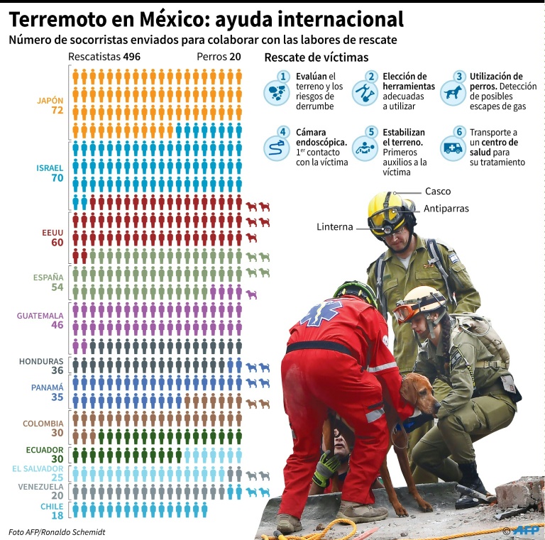 Esfuerzos al límite en rescates de sobrevivientes del sismo en México.
