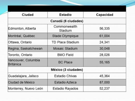 Varias ciudades interesadas en sede para Copa Mundial de Fútbol 2026