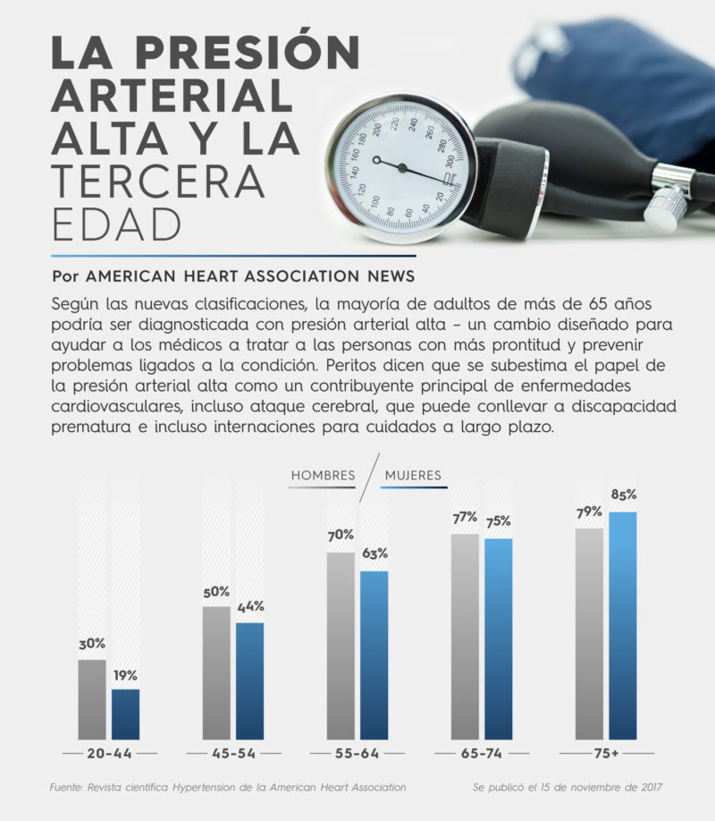 Peritos en EE UU recomiendan presión arterial más baja para adultos mayores