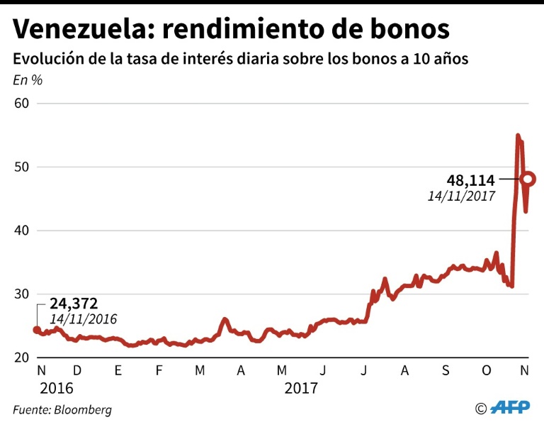 Venezuela, asfixiada por la deuda, obtiene un pequeño respiro de Rusia 3