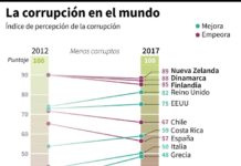 Venezuela, entre los 12 países más corruptos del mundo según Transparencia Internacional/AFP
