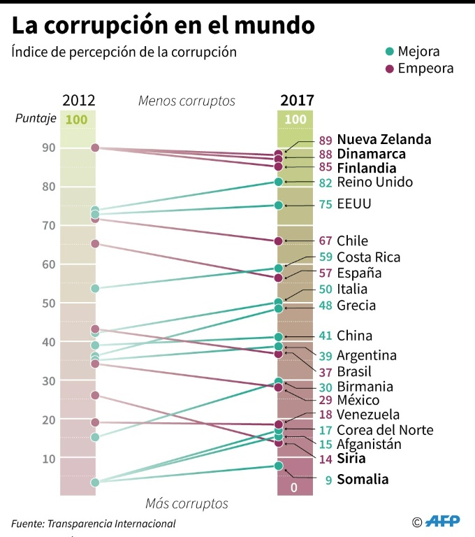 Venezuela, entre los 12 países más corruptos del mundo según Transparencia Internacional/AFP