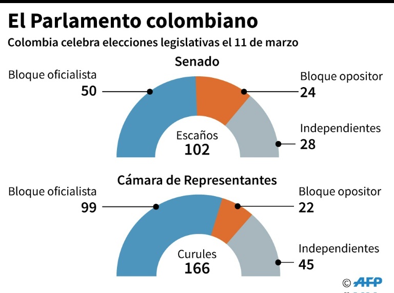 La derecha opuesta a pacto de paz va tras mayoría en legislativas en Colombia / AFP