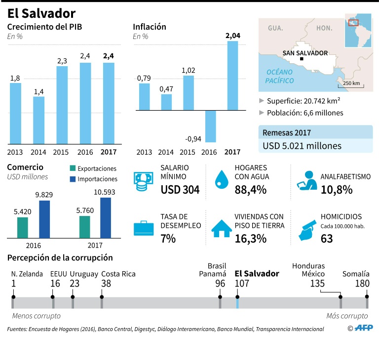 Salvadoreños votan para elegir a diputados y alcaldes 