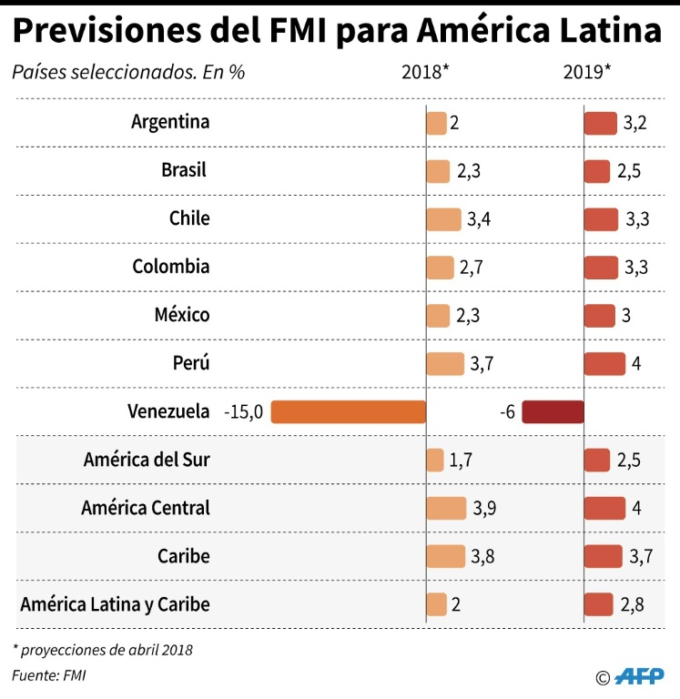 Latinoamérica se recupera pero Venezuela se derrumba, dice el FMI - Tabulacion