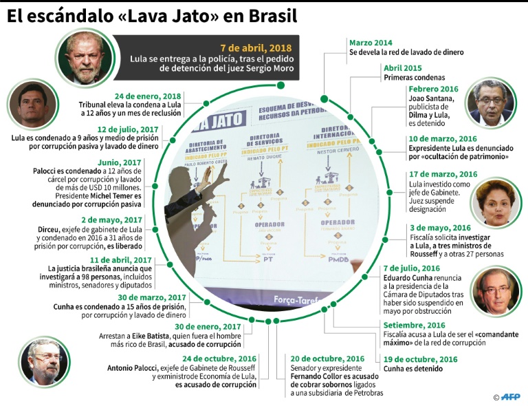 Trajectoria de corrupción en Brasil