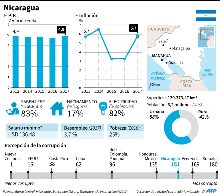 Ortega se aferra al poder en medio de creciente rechazo en Nicaragua - Análisis