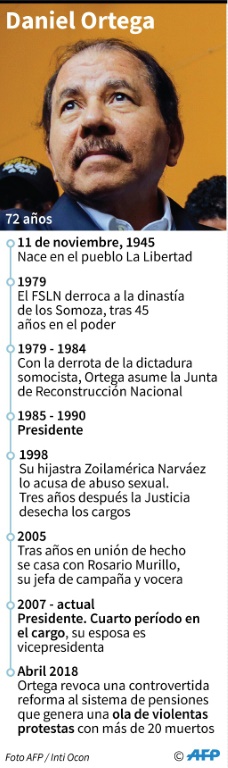 Ortega se aferra al poder en medio de creciente rechazo en Nicaragua - Historia