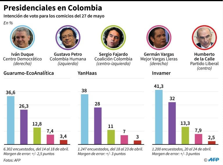 Paz, droga y corrupción en el corazón de las presidenciales en Colombia stats