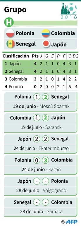 Colombia golea a Polonia y respira; Inglaterra humilla a Panamá y avanza a octavos - scores Grupo H