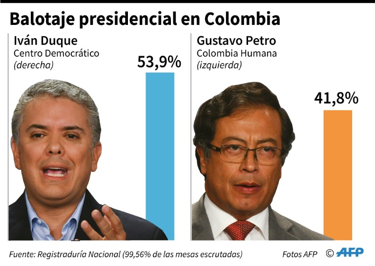 Duque corregirá pacto de paz tras ganar presidencia en Colombia - Petro