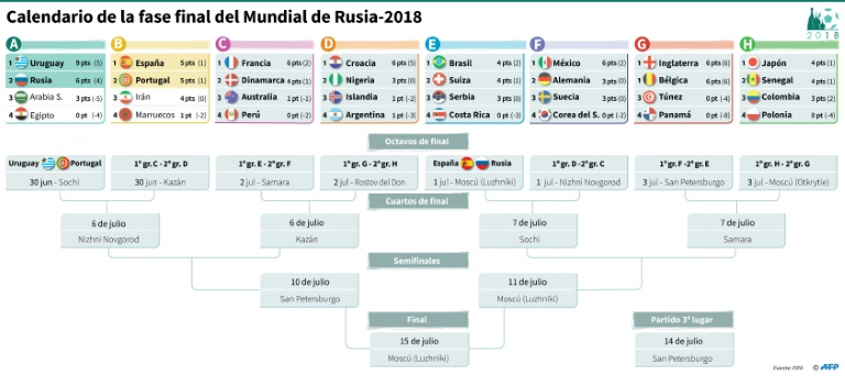 El Mundial se encamina - Uruguay-Portugal y Rusia-España en primeros octavos 