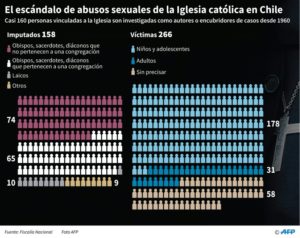 Chile investiga a 158 personas vinculadas a la Iglesia por abuso sexual grafica