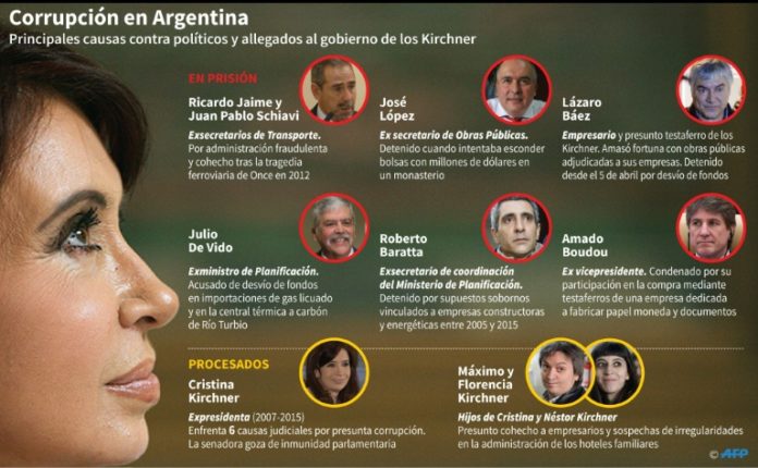 Cristina Kirchner recusa al juez que la indaga por corrupción y denuncia un complot