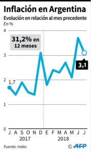 El peso se desploma en Argentina pese a aceleración de desembolsos del FMI inflacion