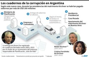 Primeras declaraciones ante la justicia por escándalo de sobornos en Argentina