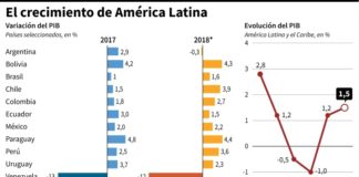 Volatilidad e incertidumbre diezman crecimiento de América Latina en 2018