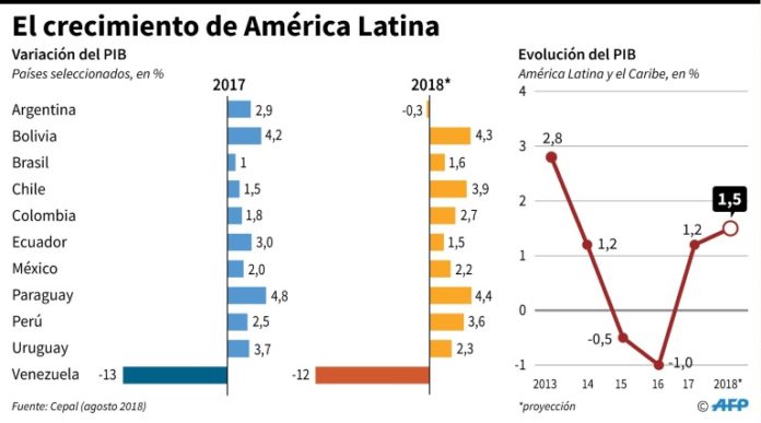 Volatilidad e incertidumbre diezman crecimiento de América Latina en 2018