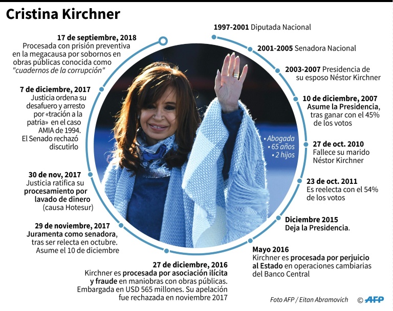 Cristina Kirchner de nuevo ante los tribunales en Argentina