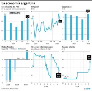 Diálogo con Argentina sigue 'muy activo' en el FMI, en Buenos crecen las protestas - Graph