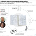 Kirchner otra vez ante los tribunales por los 'cuadernos de la corrupción'