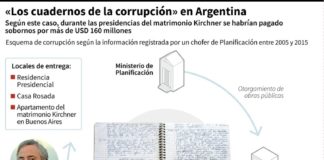 Kirchner otra vez ante los tribunales por los 'cuadernos de la corrupción'