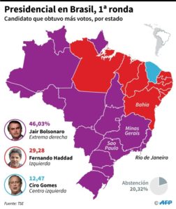 Bolsonaro y Haddad en carrera por 2a vuelta de presidenciales en Brasil