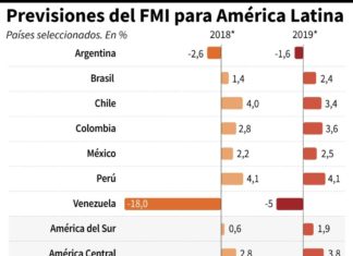 FMI recorta cálculo de crecimiento para Latinoamérica a 1,2% en 2018 y a 2,2% 2019