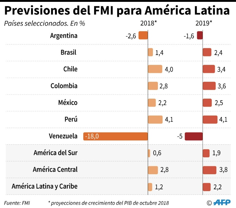 FMI recorta cálculo de crecimiento para Latinoamérica a 1,2% en 2018 y a 2,2% 2019