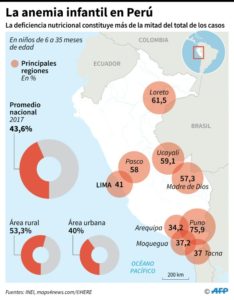 Perú, un líder en gastronomía con 'alarmantes' niveles de desnutrición - Anemia Infantil