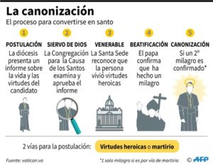 Salvadoreños ya celebran canonización de monseñor Romero - Proceso de canonización