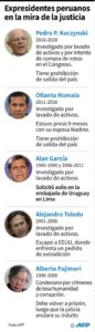 Cinco expresidentes de Perú en la picota, incluido Alan García, que pide asilo a Uruguay