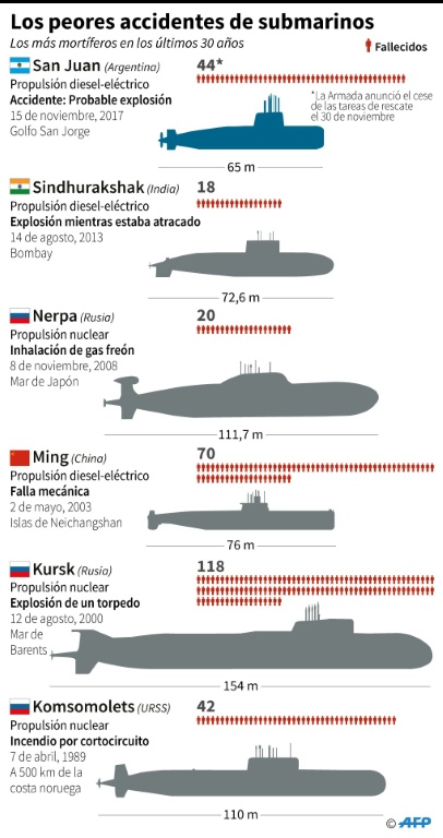 Los cinco accidentes de submarinos más mortíferos de los últimos 30 años