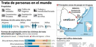 Los elusivos números de la trata en Uruguay