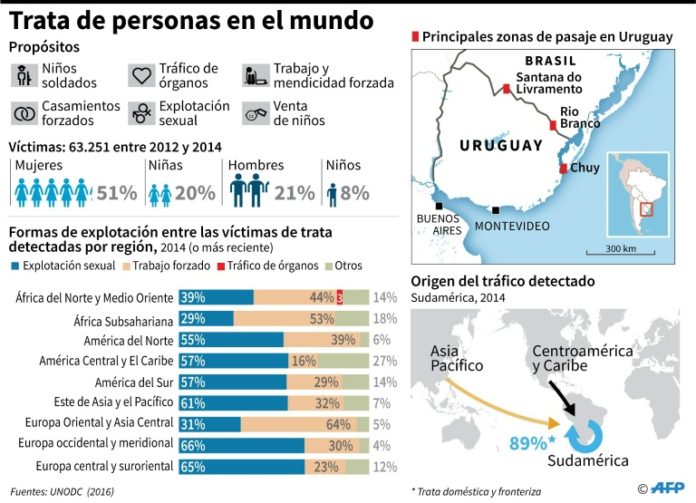 Los elusivos números de la trata en Uruguay