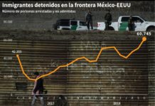 México deporta a 98 migrantes centroamericanos tras fallido intento de cruzar a EEUU