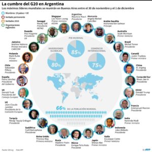 Trump y su agenda comercial se imponen en el G20 de Argentina
