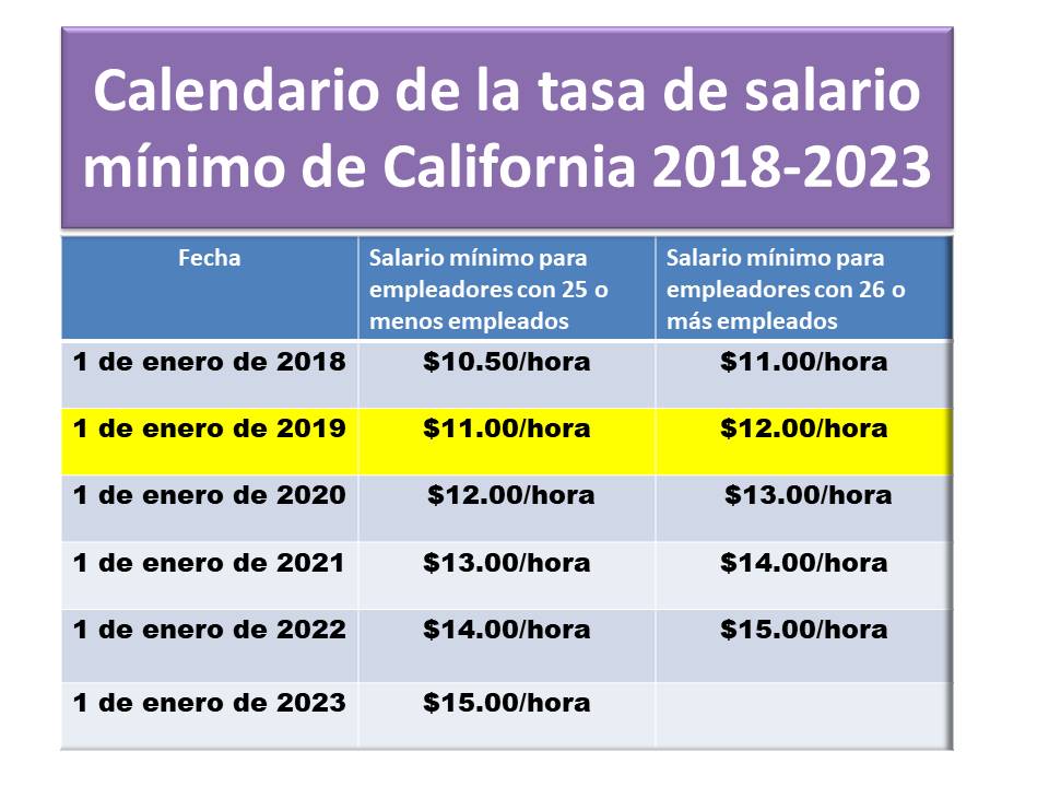 Calendario de la tasa de salario mínimo de California