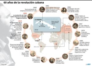 Cuba en el mundo - 60 años de armas y batas blancas - Fechas importante