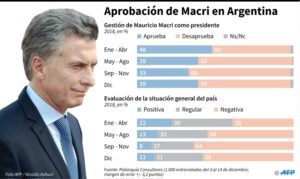 Sube aprobación a gestión de Macri en Argentina en diciembre
